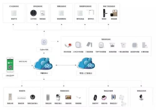 智慧社區(qū)新篇章 某公司如何將智能家居產品研發(fā)與小區(qū)直銷模式完美結合